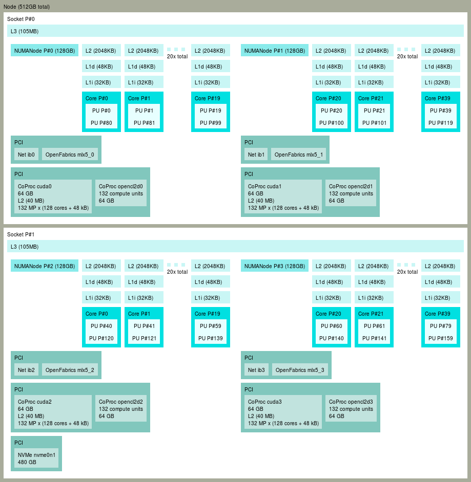 MareNostrum 5 ACC nodes topology