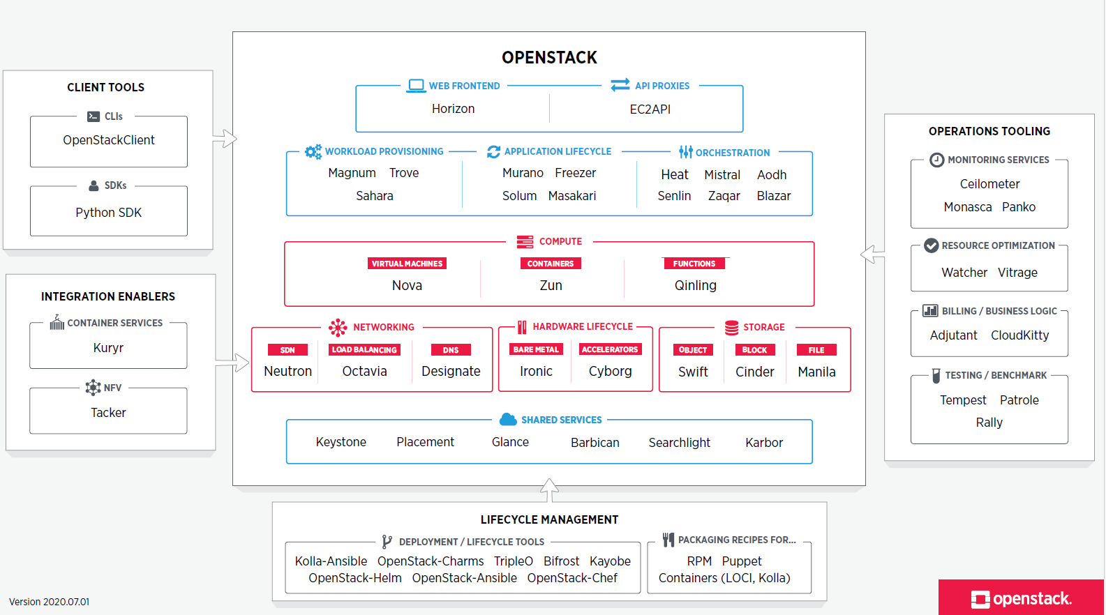 OpenStack infrastructure