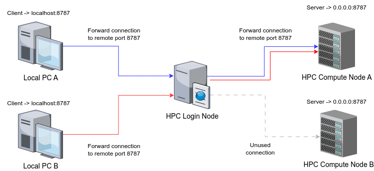 Actual behavior of multiple users using port forwarding