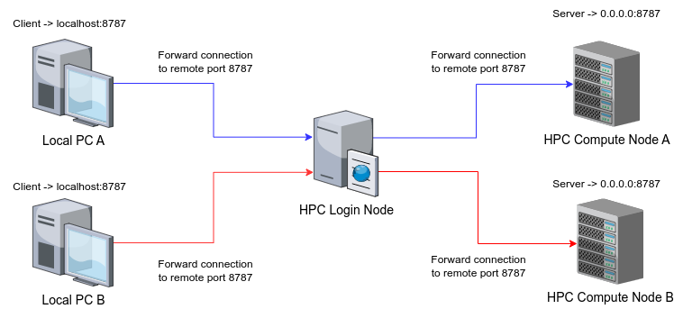 Expected behavior of multiple users using port forwarding