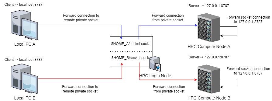 Concurrent connection forwarding using sockets