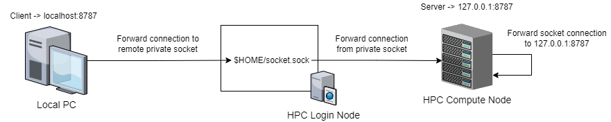 Forwarding connections using sockets