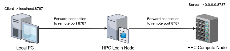 Example connection using port forwarding