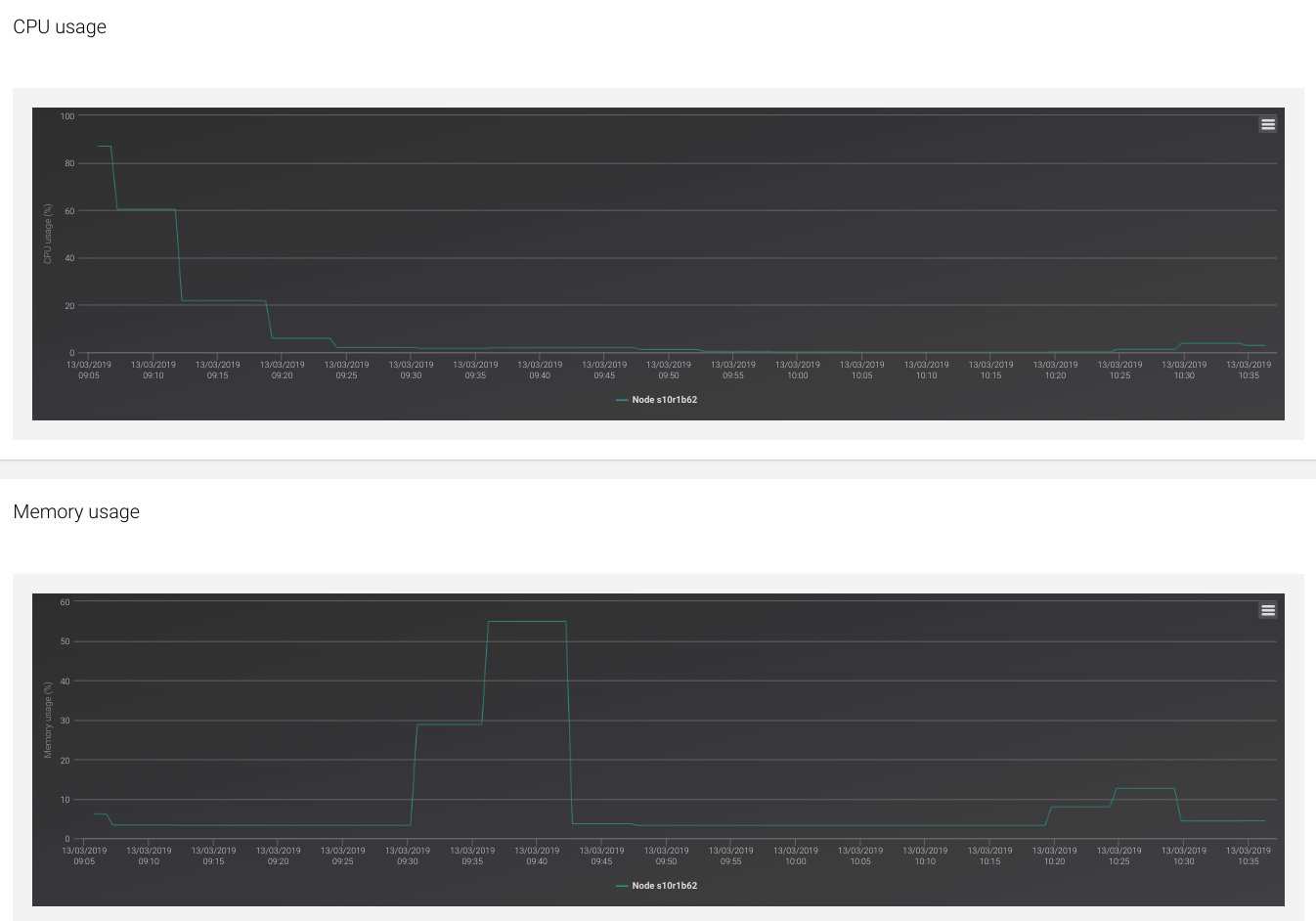 Job metric histogram Job metric histograms