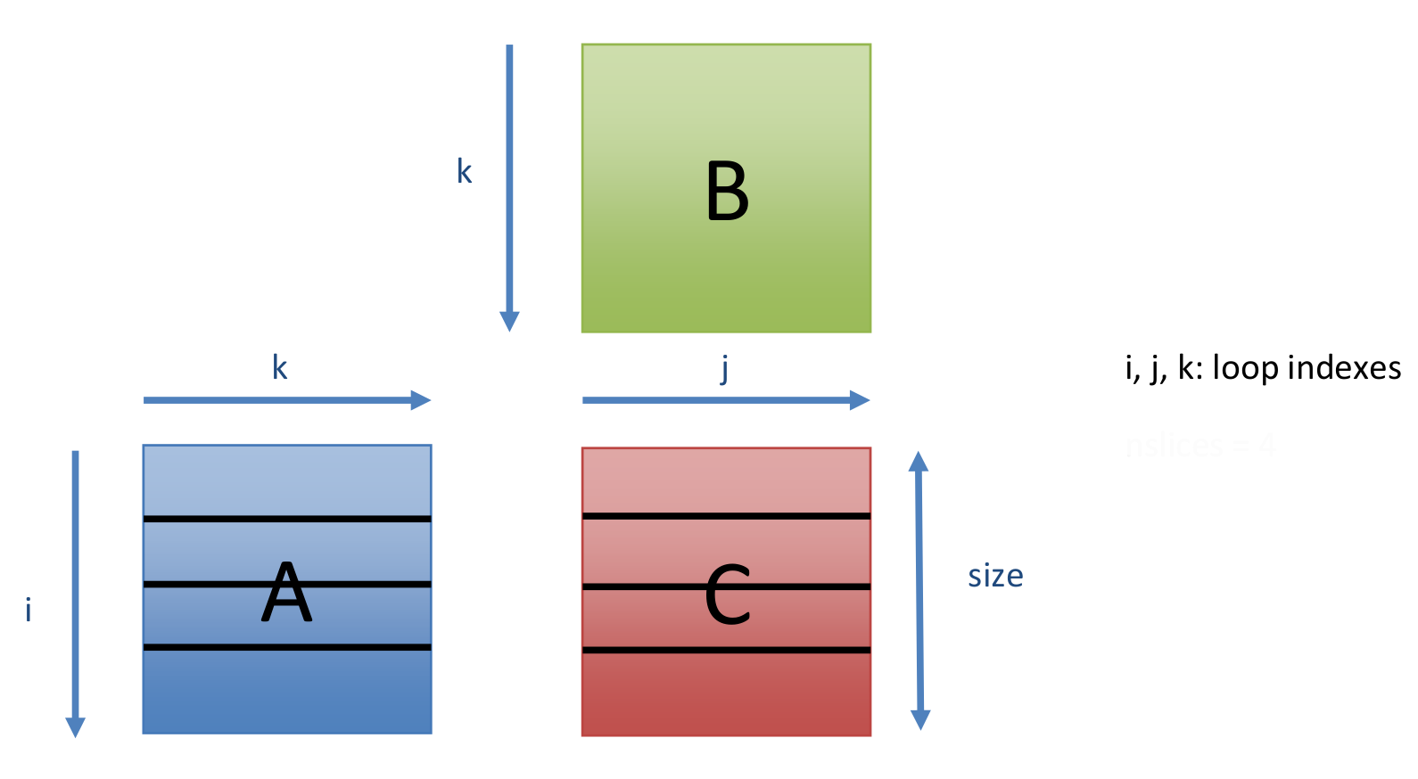 Data distribution